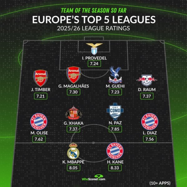 WhoScored s best teams in the five major leagues so far this season: Mbappe, Kane, Xhaka are listed